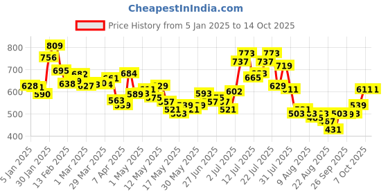 myntra.com glitchez Men Casual Constructs Colourblocked Track Pants glitchez Price History Graph from 5 Jan 2025 to 13 Oct 2025