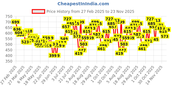 myntra.com glitchez Men Casual Cool Wide Leg Jeans glitchez Price History Graph from 27 Feb 2025 to 23 Nov 2025