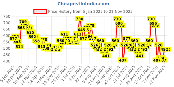 myntra.com glitchez Men Casual Essentials Side Stripe Track Pants glitchez Price History Graph from 5 Jan 2025 to 20 Nov 2025