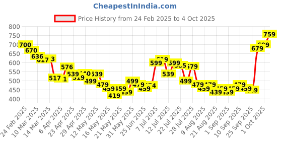 myntra.com glitchez Men Casual Flex Relaxed Fit Trouser glitchez Price History Graph from 24 Feb 2025 to 4 Oct 2025