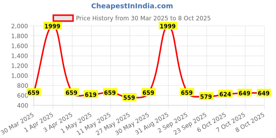 myntra.com glitchez Men Casual Flip Flop Clogs glitchez Price History Graph from 30 Mar 2025 to 8 Oct 2025