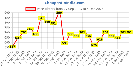 myntra.com glitchez Men Casual Shirt glitchez Price History Graph from 27 Sep 2025 to 5 Dec 2025