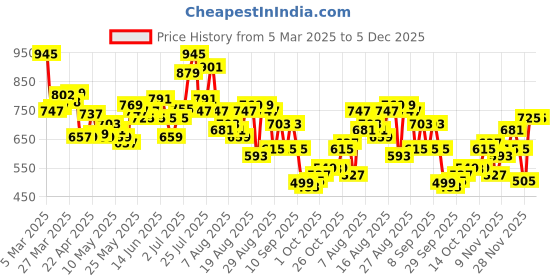 myntra.com glitchez Men Casual Swagger Baggy Jeans glitchez Price History Graph from 5 Mar 2025 to 5 Dec 2025