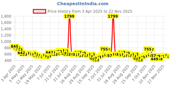 myntra.com glitchez Men Checked Drip Mid-Rise Wide Leg Track Pants glitchez Price History Graph from 3 Apr 2025 to 22 Nov 2025