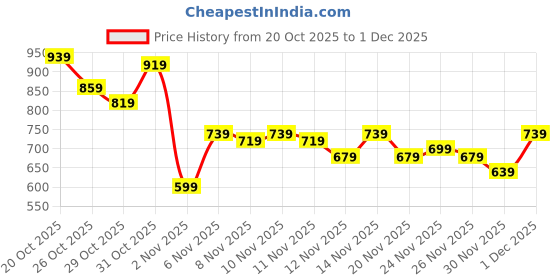 myntra.com glitchez Men Checked Relaxed Fit Shirt glitchez Price History Graph from 20 Oct 2025 to 1 Dec 2025