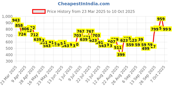 myntra.com glitchez Men Chill Mode On Relaxed Fit Jeans glitchez Price History Graph from 23 Mar 2025 to 10 Oct 2025