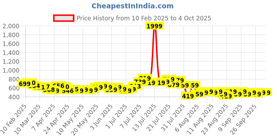 myntra.com glitchez Men Chillax Paradise Mid-Rise Relaxed Fit Track Pants with Front Slits glitchez Price History Graph from 10 Feb 2025 to 4 Oct 2025