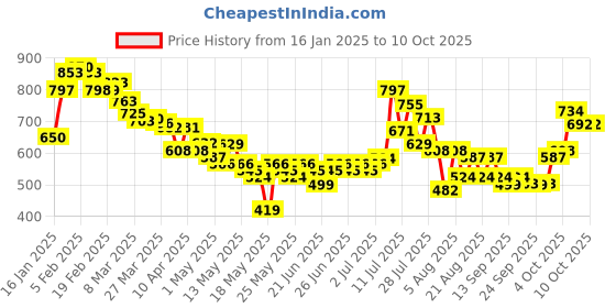 myntra.com glitchez Men Chillax Twill Relaxed Fit Trouser glitchez Price History Graph from 16 Jan 2025 to 10 Oct 2025