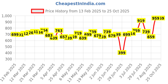 myntra.com glitchez Men Chillaxing Nature Mid-Rise Relaxed Fit Track Pants glitchez Price History Graph from 13 Feb 2025 to 25 Oct 2025