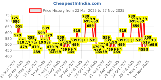 myntra.com glitchez Men Chiseled Sleek Slim Fit Jeans glitchez Price History Graph from 23 Mar 2025 to 27 Nov 2025