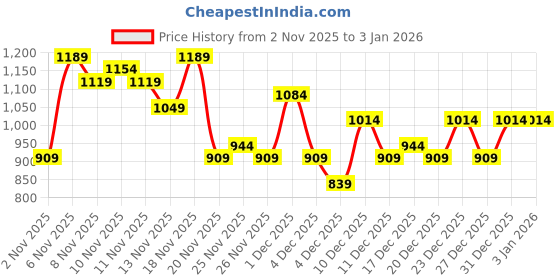 myntra.com glitchez Men Chunky Sole Sneakers glitchez Price History Graph from 2 Nov 2025 to 2 Jan 2026