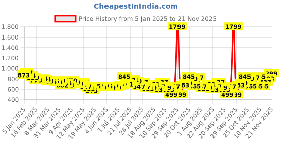 myntra.com glitchez Men City Cool Baggy Comfort Jogger Style Trousers glitchez Price History Graph from 5 Jan 2025 to 21 Nov 2025