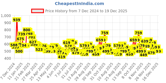 myntra.com glitchez Men City Core Skater Fit Jeans glitchez Price History Graph from 7 Dec 2024 to 19 Dec 2025