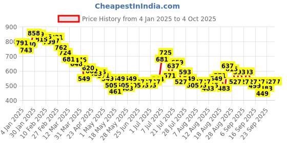 myntra.com glitchez Men City Core Wide Leg Jeans glitchez Price History Graph from 4 Jan 2025 to 4 Oct 2025