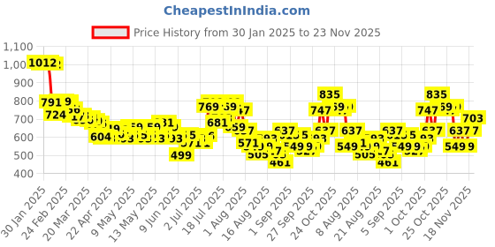 myntra.com glitchez Men City Pulse Ottoman Textured Track Pants glitchez Price History Graph from 30 Jan 2025 to 23 Nov 2025