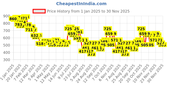 myntra.com glitchez Men City Sleek Relaxed Fit Joggers glitchez Price History Graph from 1 Jan 2025 to 30 Nov 2025