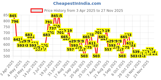 myntra.com glitchez Men Classic Checked Mid-Rise Wide Leg Track Pants glitchez Price History Graph from 3 Apr 2025 to 27 Nov 2025