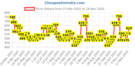 myntra.com glitchez Men Classic Cool Embroidered Faded Loose Fit Jorts glitchez Price History Graph from 23 Mar 2025 to 24 Nov 2025