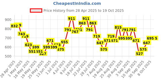 myntra.com glitchez Men Classic Cool Flared Jeans glitchez Price History Graph from 28 Apr 2025 to 17 Oct 2025