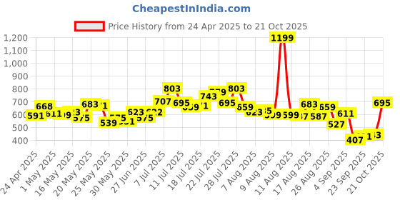 myntra.com glitchez Men Classic Cool Light Fade Regular Fit Denim Shorts glitchez Price History Graph from 24 Apr 2025 to 21 Oct 2025