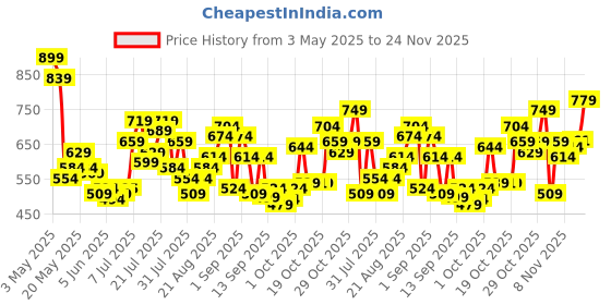 myntra.com glitchez Men Classic Cool Regular Fit Jeans glitchez Price History Graph from 3 May 2025 to 24 Nov 2025