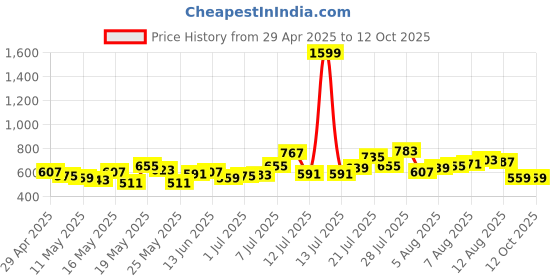 myntra.com glitchez Men Classic Cool Regular Fit Stretchable Jeans glitchez Price History Graph from 29 Apr 2025 to 12 Oct 2025