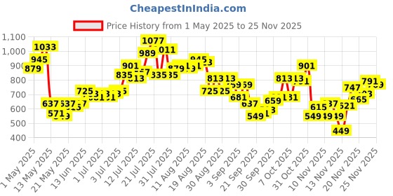 myntra.com glitchez Men Classic Cool Straight Fit Cargo Jeans glitchez Price History Graph from 1 May 2025 to 23 Nov 2025