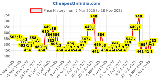 myntra.com glitchez Men Classic Cool Straight Fit Jeans glitchez Price History Graph from 7 Mar 2025 to 18 Nov 2025