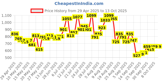 myntra.com glitchez Men Classic Cool Wide Leg Heavy Fade Jeans glitchez Price History Graph from 29 Apr 2025 to 12 Oct 2025