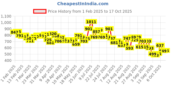 myntra.com glitchez Men Classic Cool Wide Leg Light Fade Jeans glitchez Price History Graph from 1 Feb 2025 to 17 Oct 2025