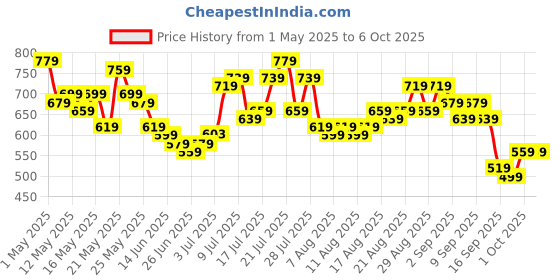 myntra.com glitchez Men Classic Cool Wide Leg With Side Stripe Jeans glitchez Price History Graph from 1 May 2025 to 4 Oct 2025