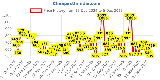 myntra.com glitchez Men Classic Cuts Cargos Trousers glitchez Price History Graph from 15 Dec 2024 to 5 Dec 2025