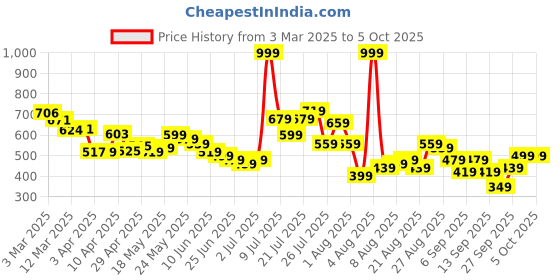 myntra.com glitchez Men Classic Cuts Regular Fit Jeans glitchez Price History Graph from 3 Mar 2025 to 4 Oct 2025