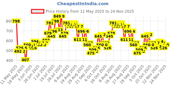 myntra.com glitchez Men Classic Edge Whiskers & Chevrons Straight Fit Jeans glitchez Price History Graph from 11 May 2025 to 24 Nov 2025