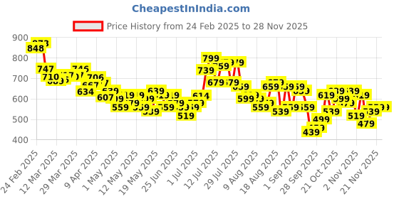myntra.com glitchez Men Classic Edge Wide Leg Mildly Distressed Light Fade Jeans glitchez Price History Graph from 24 Feb 2025 to 21 Nov 2025