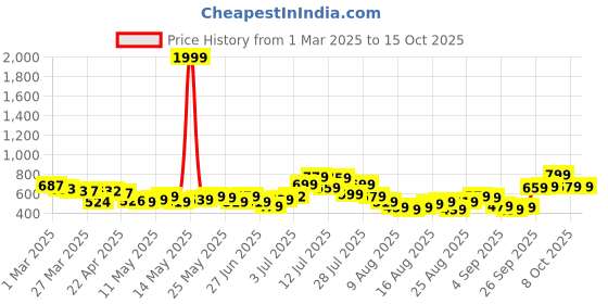myntra.com glitchez Men Classic Essential Regular Fit Jeans glitchez Price History Graph from 1 Mar 2025 to 14 Oct 2025