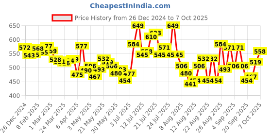 myntra.com glitchez Men Classy Vibe Loose Bootcut Fit Jeans glitchez Price History Graph from 26 Dec 2024 to 3 Oct 2025
