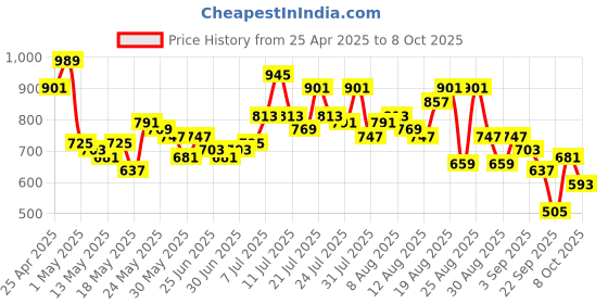 myntra.com glitchez Men Clean & Crisp Wide Leg Stretchable Jeans glitchez Price History Graph from 25 Apr 2025 to 8 Oct 2025