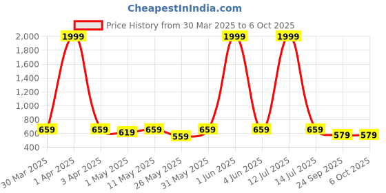 myntra.com glitchez Men Clogs glitchez Price History Graph from 30 Mar 2025 to 6 Oct 2025