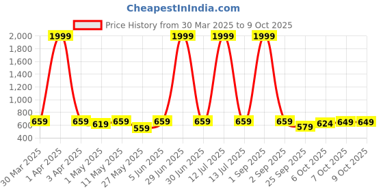 myntra.com glitchez Men Clogs glitchez Price History Graph from 30 Mar 2025 to 9 Oct 2025