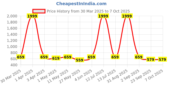 myntra.com glitchez Men Clogs glitchez Price History Graph from 30 Mar 2025 to 7 Oct 2025