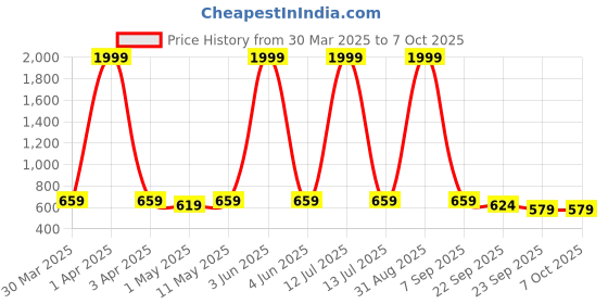 myntra.com glitchez Men Clogs glitchez Price History Graph from 30 Mar 2025 to 7 Oct 2025