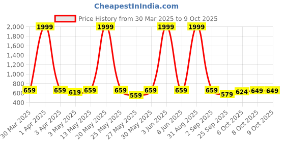myntra.com glitchez Men Clogs glitchez Price History Graph from 30 Mar 2025 to 8 Oct 2025