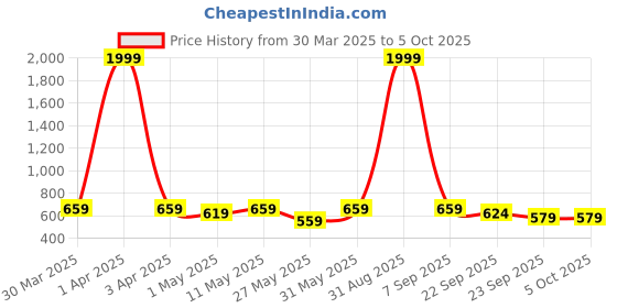 myntra.com glitchez Men Clogs glitchez Price History Graph from 30 Mar 2025 to 4 Oct 2025