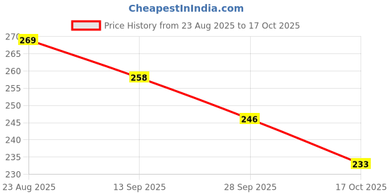 myntra.com glitchez Men Clogs glitchez Price History Graph from 23 Aug 2025 to 17 Oct 2025