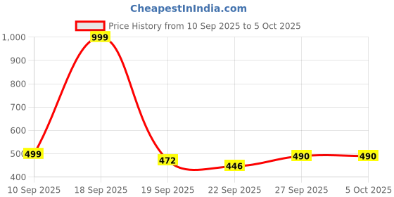myntra.com glitchez Men Clogs glitchez Price History Graph from 10 Sep 2025 to 4 Oct 2025