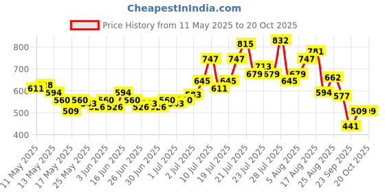 myntra.com glitchez Men Cloud Fade Straight Fit Light Fade Jeans glitchez Price History Graph from 11 May 2025 to 20 Oct 2025
