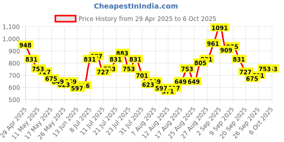 myntra.com glitchez Men Color Clash Relaxed Fit Trouser glitchez Price History Graph from 29 Apr 2025 to 5 Oct 2025