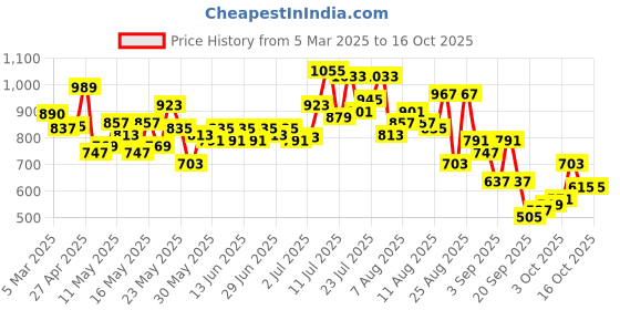 myntra.com glitchez Men Colourblock Drip Baggy Track Pants glitchez Price History Graph from 5 Mar 2025 to 16 Oct 2025