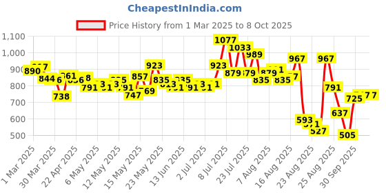 myntra.com glitchez Men Colourblock Edge Baggy Track Pants glitchez Price History Graph from 1 Mar 2025 to 7 Oct 2025